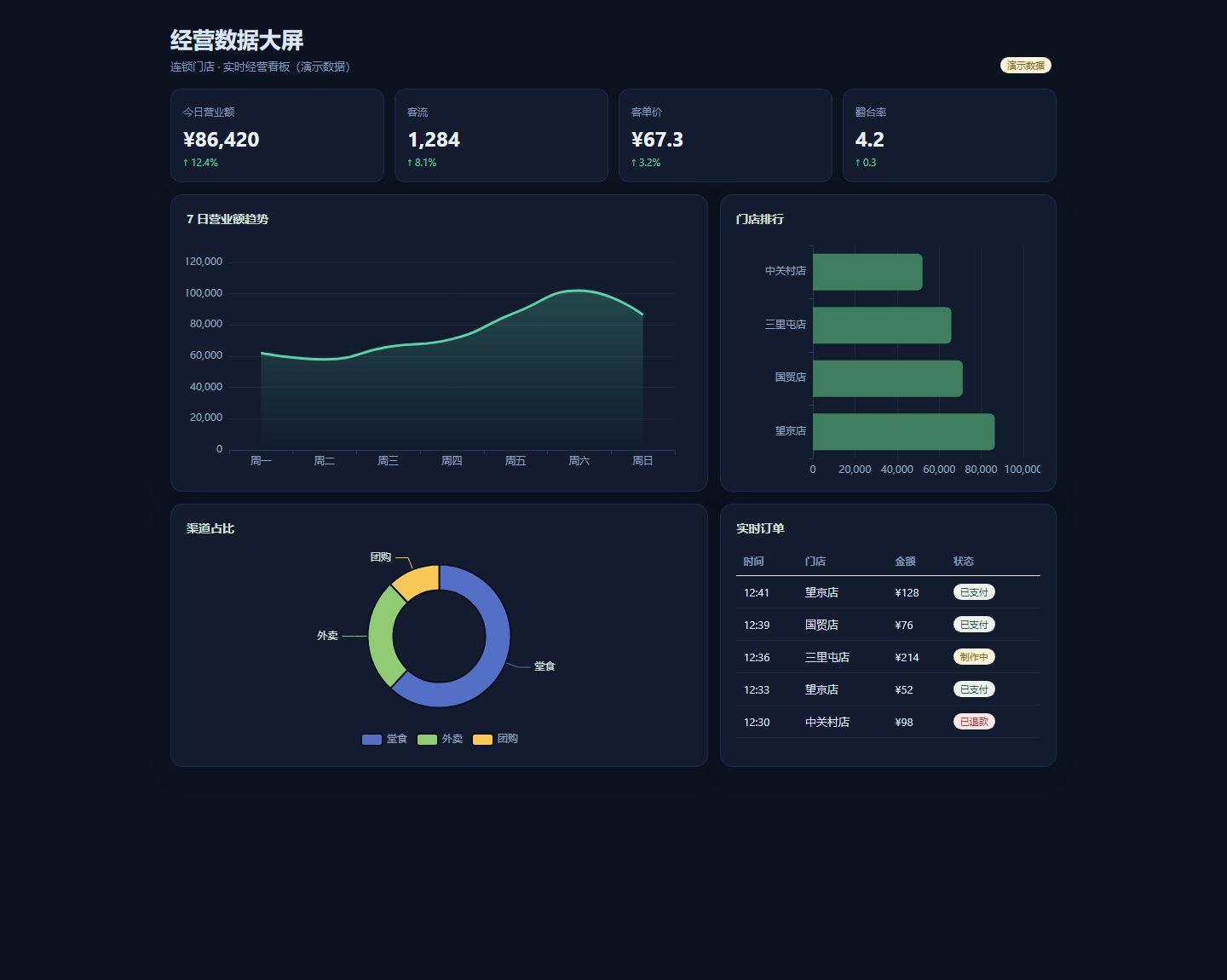 经营数据大屏界面